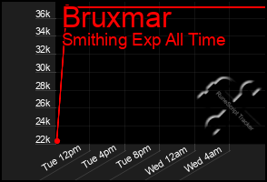 Total Graph of Bruxmar