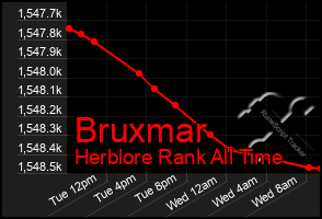 Total Graph of Bruxmar