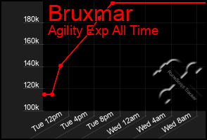 Total Graph of Bruxmar