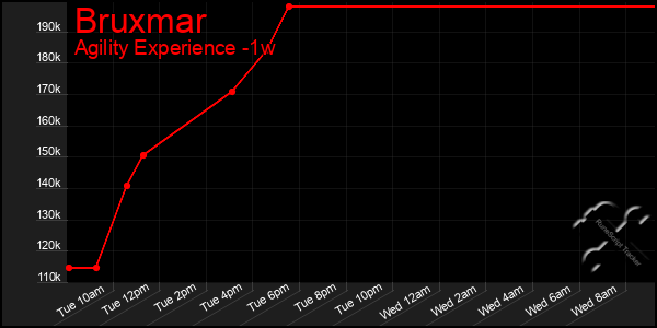 Last 7 Days Graph of Bruxmar