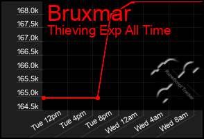 Total Graph of Bruxmar