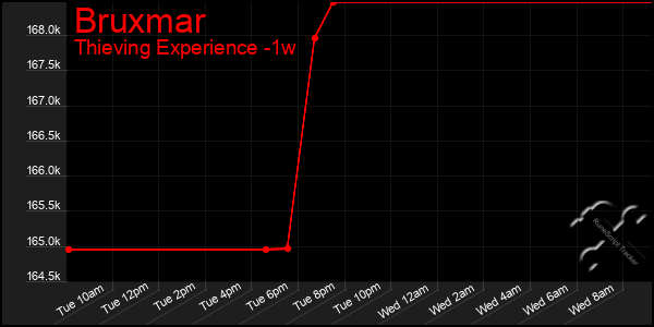 Last 7 Days Graph of Bruxmar