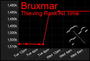 Total Graph of Bruxmar