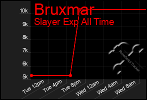 Total Graph of Bruxmar