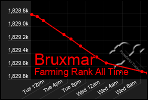 Total Graph of Bruxmar