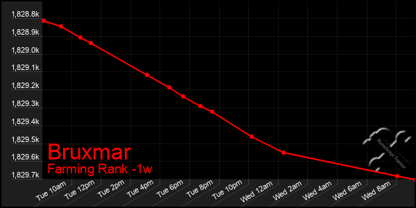 Last 7 Days Graph of Bruxmar