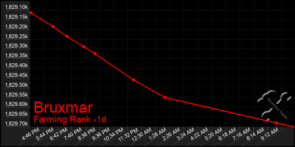 Last 24 Hours Graph of Bruxmar