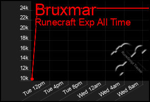 Total Graph of Bruxmar