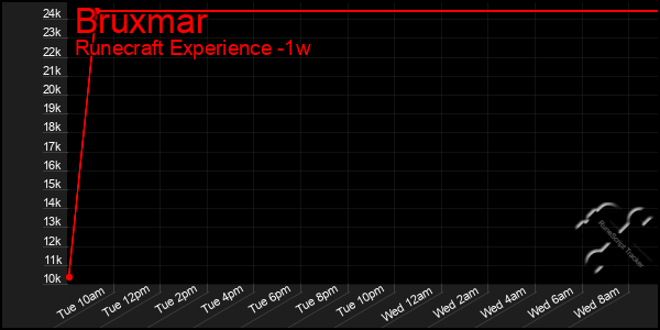 Last 7 Days Graph of Bruxmar