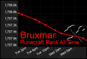 Total Graph of Bruxmar