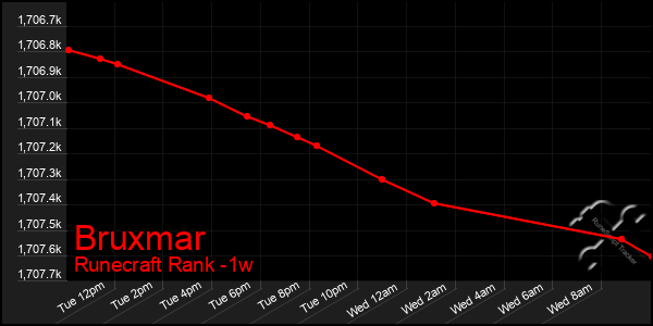 Last 7 Days Graph of Bruxmar