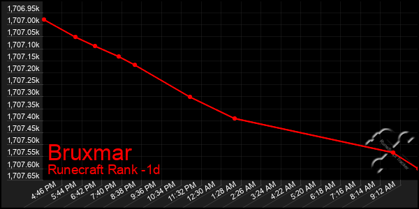 Last 24 Hours Graph of Bruxmar