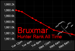 Total Graph of Bruxmar