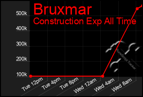 Total Graph of Bruxmar