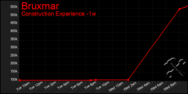 Last 7 Days Graph of Bruxmar