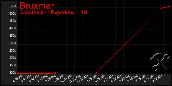 Last 24 Hours Graph of Bruxmar