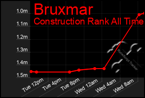 Total Graph of Bruxmar