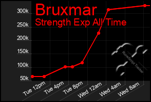 Total Graph of Bruxmar