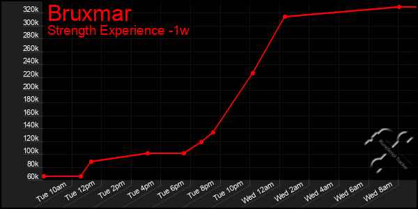 Last 7 Days Graph of Bruxmar
