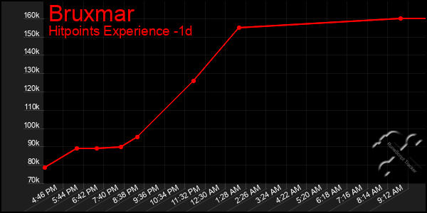 Last 24 Hours Graph of Bruxmar