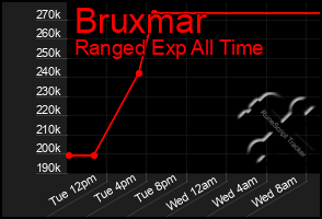 Total Graph of Bruxmar
