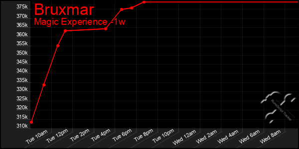 Last 7 Days Graph of Bruxmar