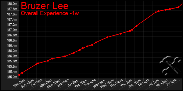 1 Week Graph of Bruzer Lee