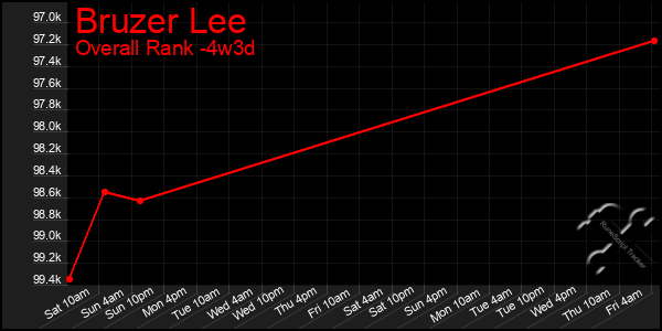 Last 31 Days Graph of Bruzer Lee