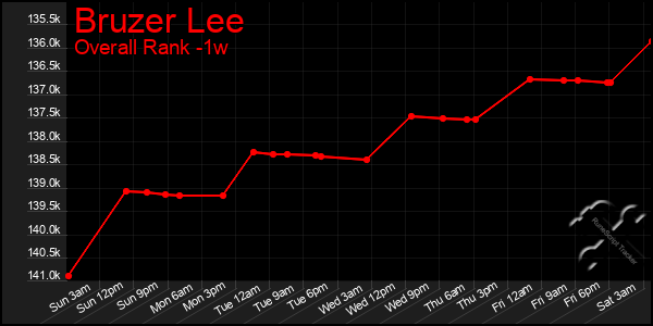 1 Week Graph of Bruzer Lee