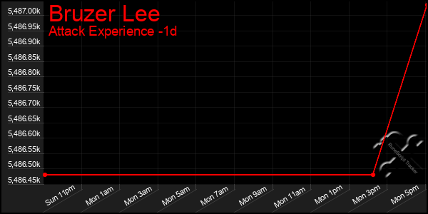 Last 24 Hours Graph of Bruzer Lee
