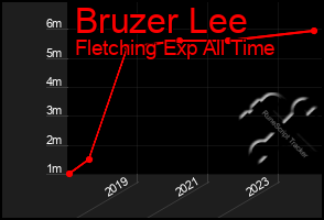 Total Graph of Bruzer Lee