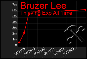 Total Graph of Bruzer Lee