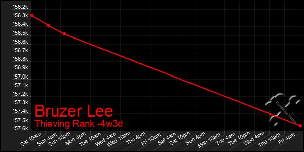 Last 31 Days Graph of Bruzer Lee