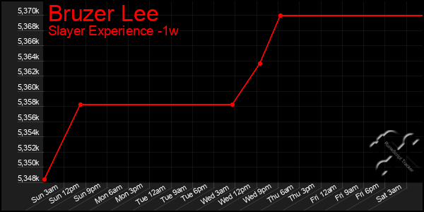 Last 7 Days Graph of Bruzer Lee