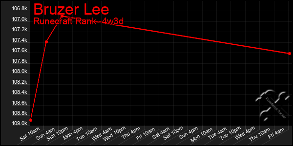 Last 31 Days Graph of Bruzer Lee