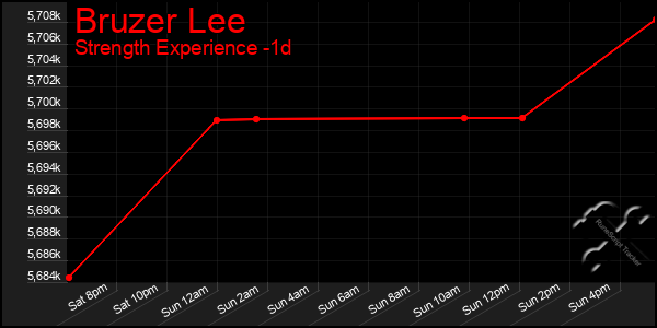 Last 24 Hours Graph of Bruzer Lee