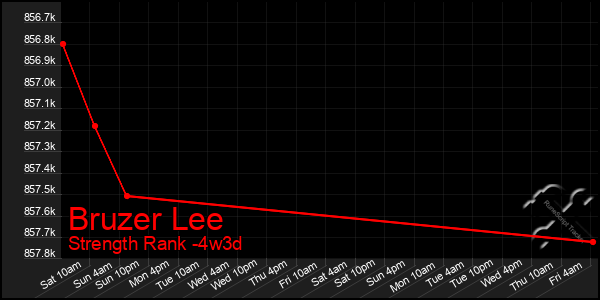 Last 31 Days Graph of Bruzer Lee