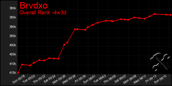Last 31 Days Graph of Brvdxo