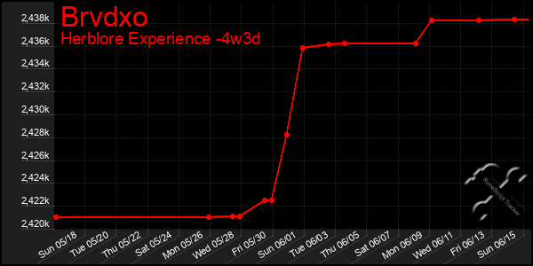 Last 31 Days Graph of Brvdxo