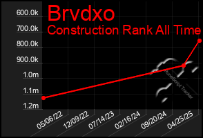 Total Graph of Brvdxo