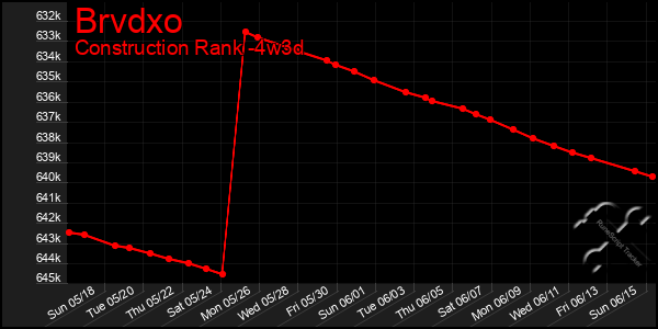 Last 31 Days Graph of Brvdxo
