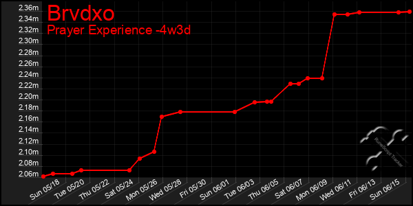 Last 31 Days Graph of Brvdxo
