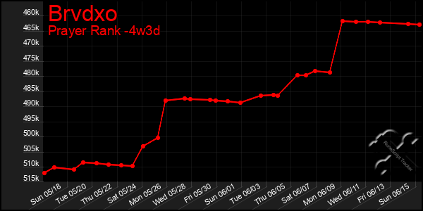 Last 31 Days Graph of Brvdxo
