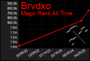 Total Graph of Brvdxo