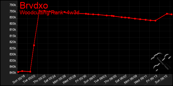 Last 31 Days Graph of Brvdxo