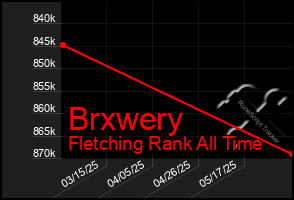 Total Graph of Brxwery