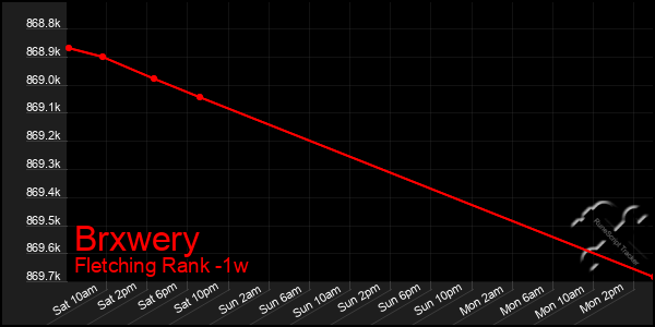 Last 7 Days Graph of Brxwery