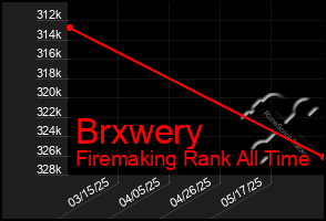 Total Graph of Brxwery