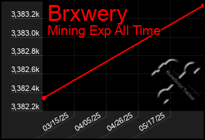 Total Graph of Brxwery