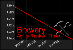 Total Graph of Brxwery